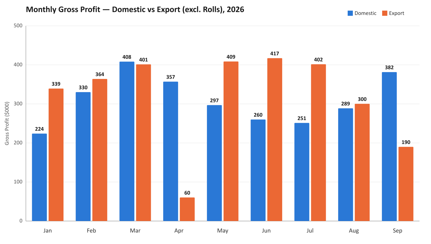 Monthly Gross Profit — Domestic vs Export